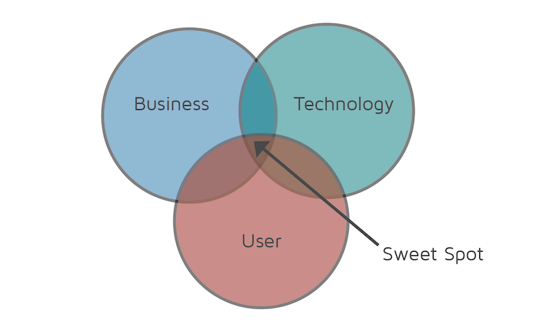 how to align business goals with design