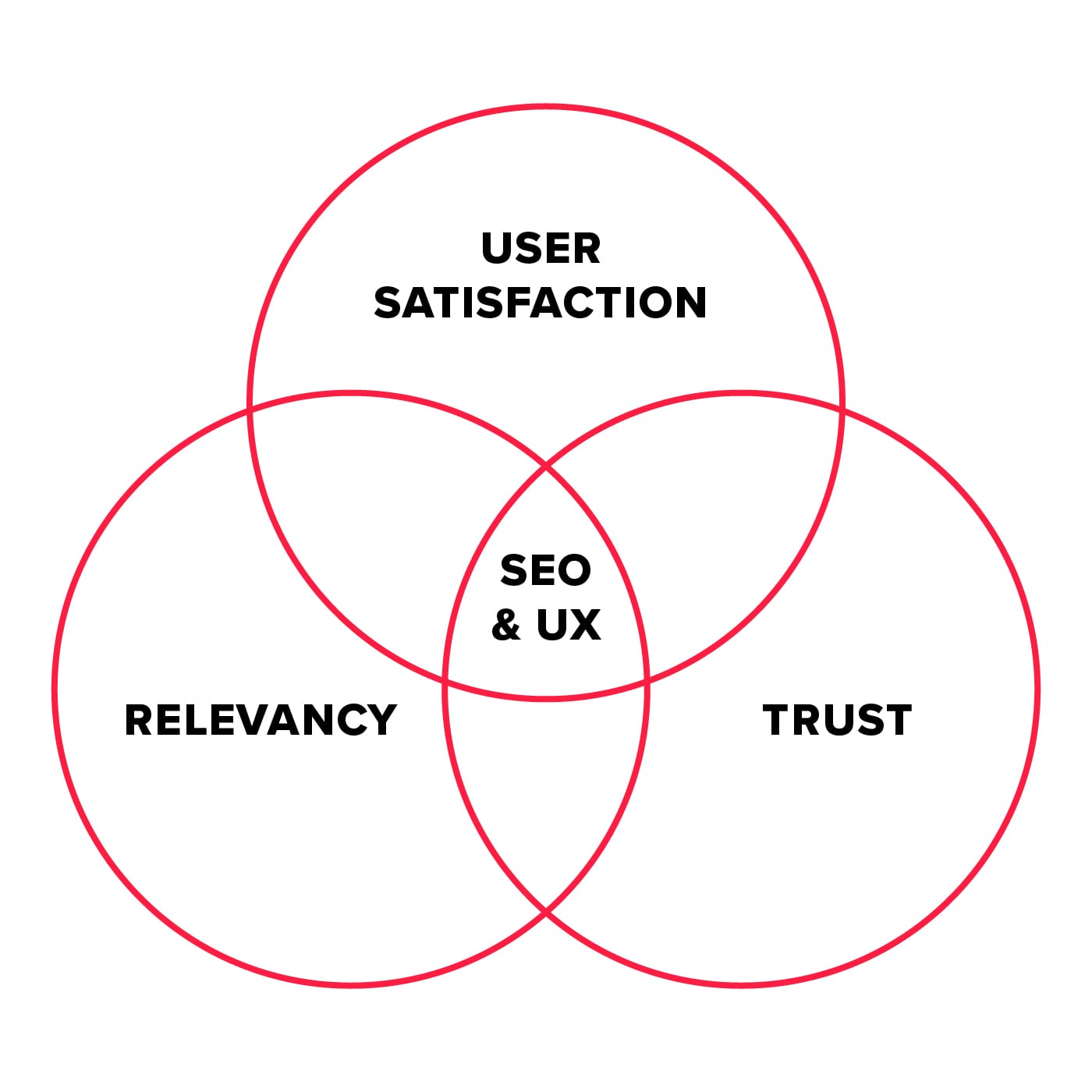 seo & ux similarities