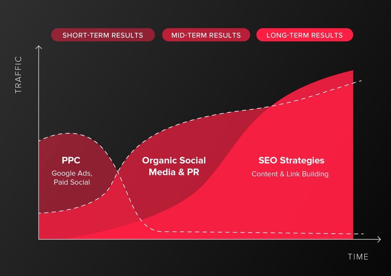 SEO ROI versus PPC and Social Media