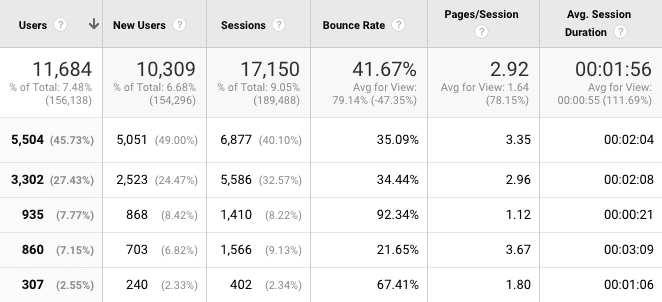 social-posts-driving-most-traffic