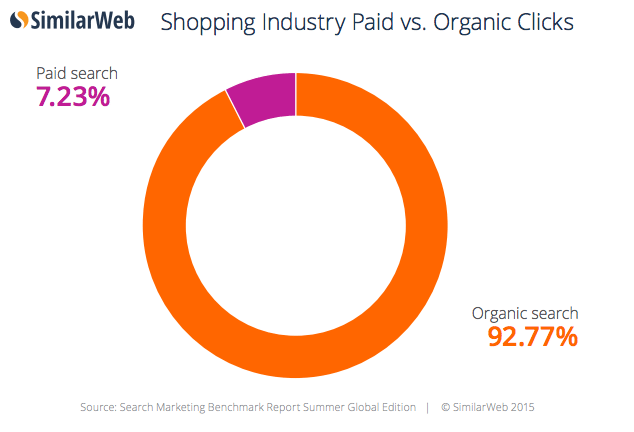 PPC & Organic stats 2016