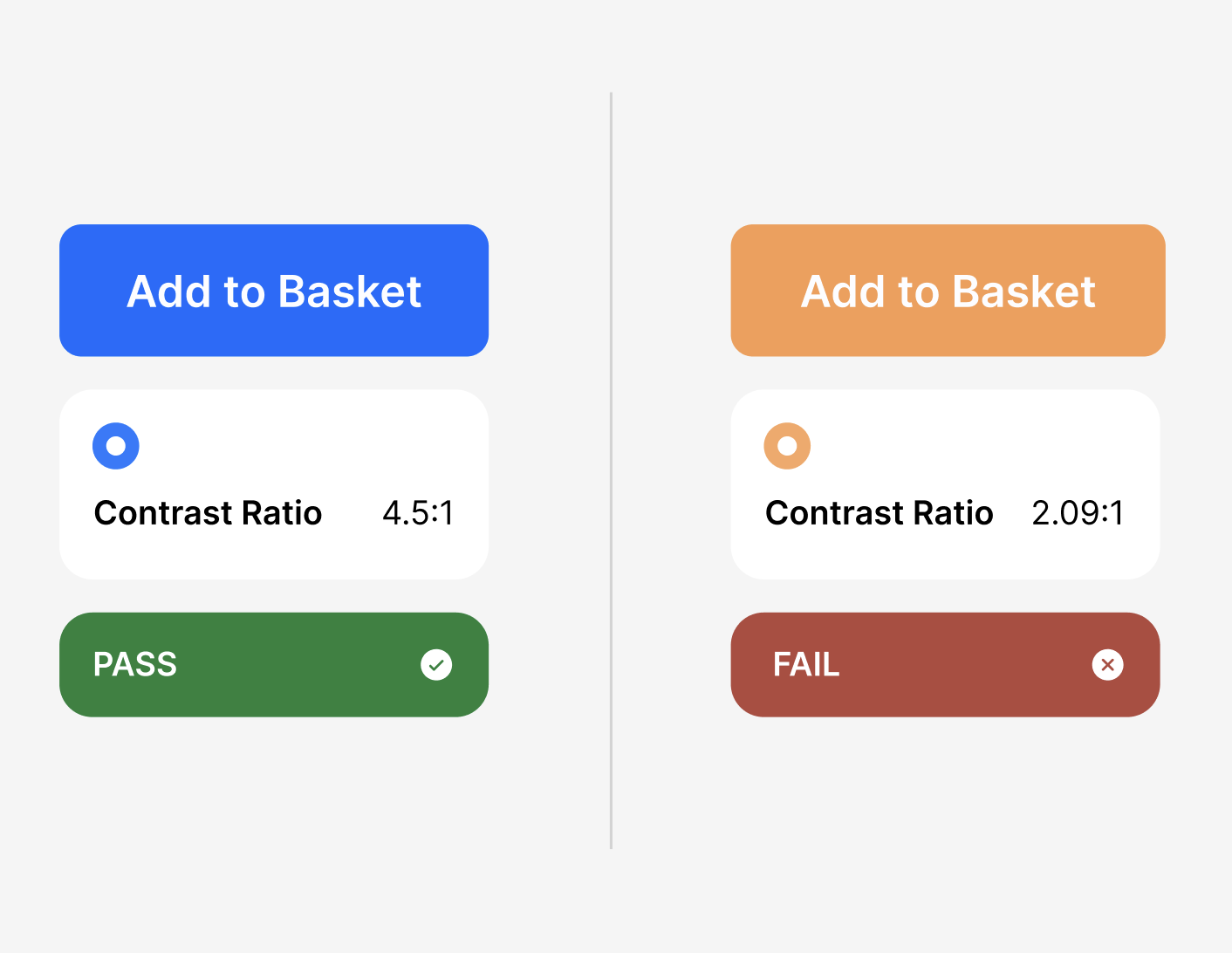 Illustration showing a good colour contrast ratio (4.5:1) and bad ratio that doesn't pass minimum requirements (below 4.5:1)