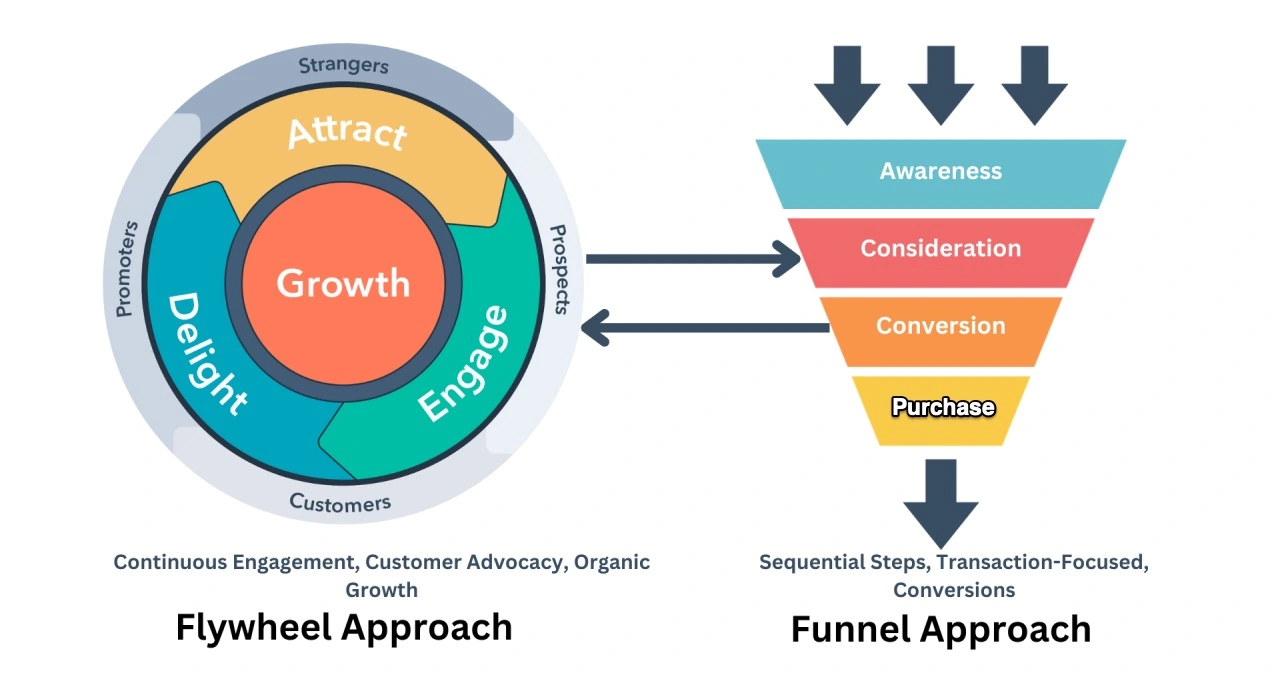 flywheel funnel